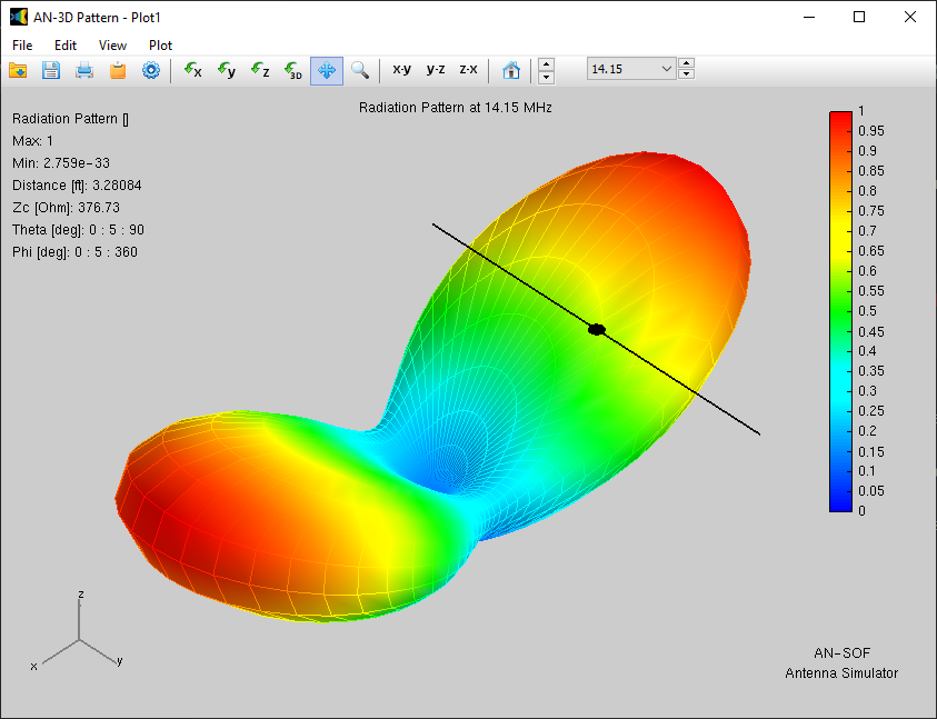 3D radiation pattern of horizontal half-wave dipole antenna above ground, normalized scale.